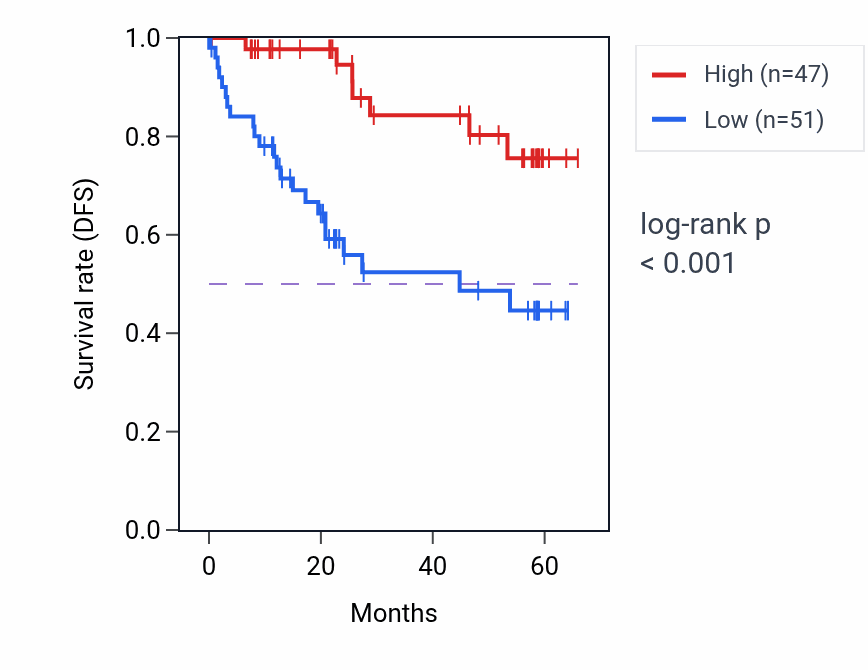 Kaplan&ndash;Meier survival curve for EPM2AIP1 mass-spec protein-high vs -low samples in CCRCC.