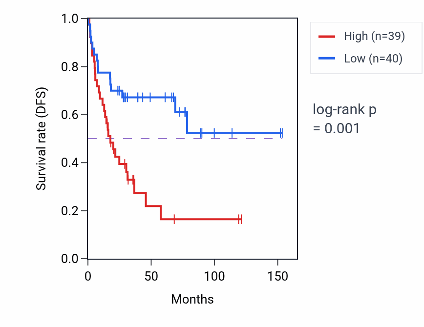 Kaplan&ndash;Meier survival curve for EPM2AIP1 RNA-high vs -low samples in ACC.