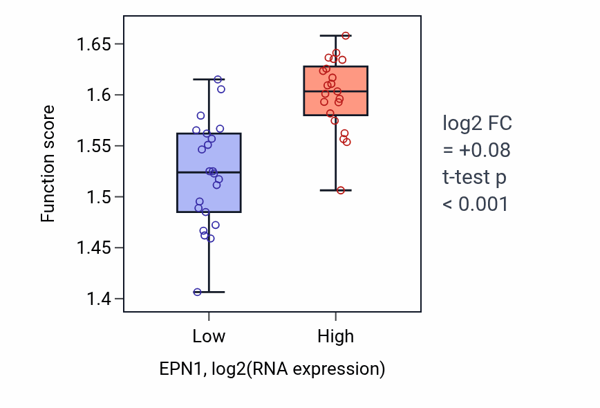 Box plot of Negative regulation of calcium ion export across plasma membrane in EPN1-low vs EPN1-high samples in UPPER_AERODIGESTIVE_TRACT.