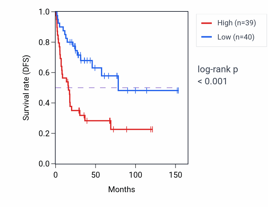 Kaplan&ndash;Meier survival curve for EPN1 RNA expression in ACC: high vs low expression groups.