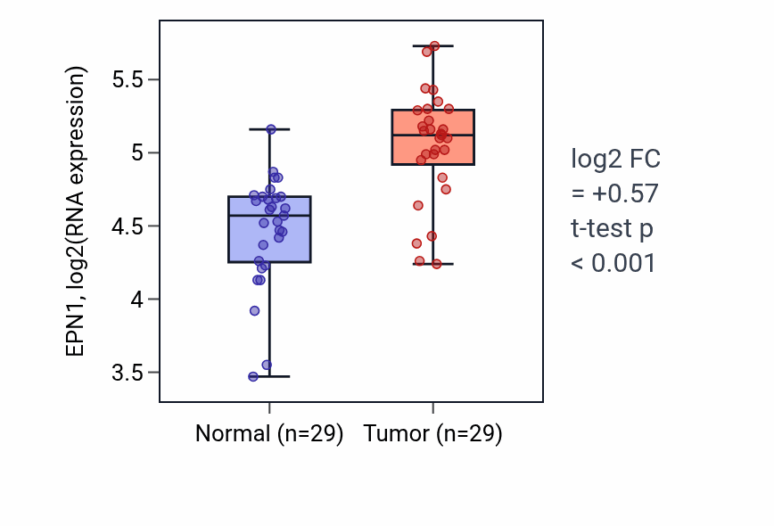 Tumor-vs-normal expression box plot for EPN1 in HNSC.