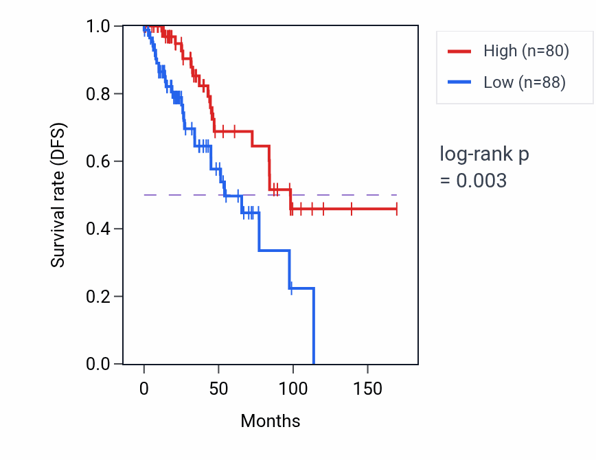 Kaplan&ndash;Meier survival curve for EPN2-AS1 RNA expression in BRCA: high vs low expression groups.