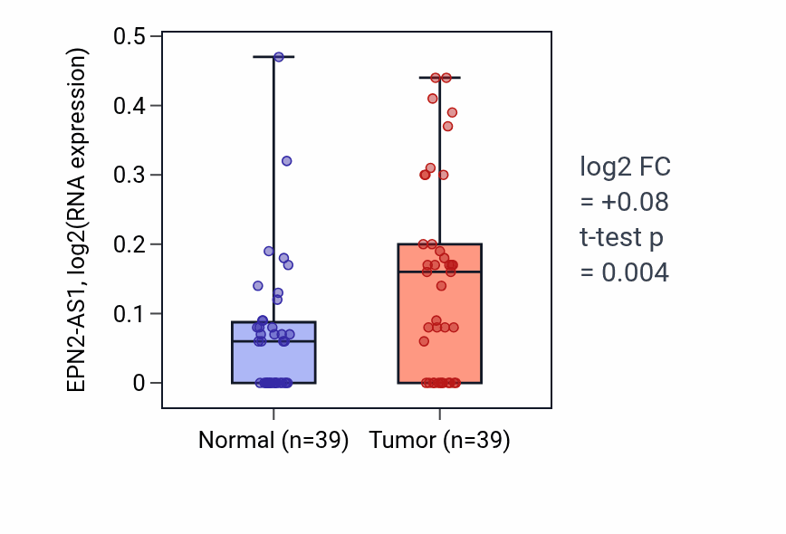 Tumor-vs-normal expression box plot for EPN2-AS1 in COAD.