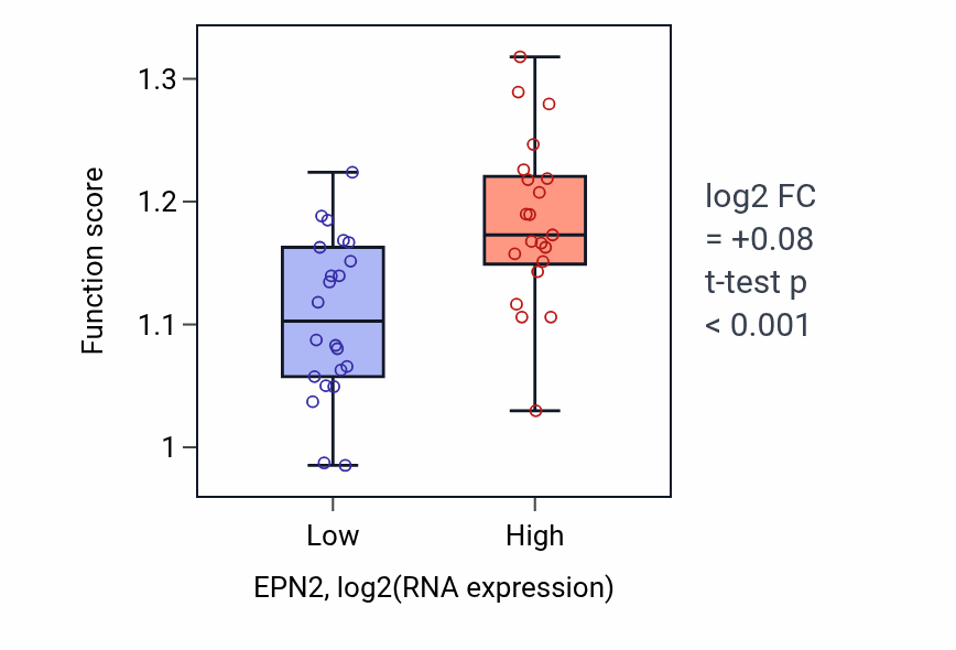 Box plot of Schwann cell development in EPN2-low vs EPN2-high samples in UPPER_AERODIGESTIVE_TRACT.