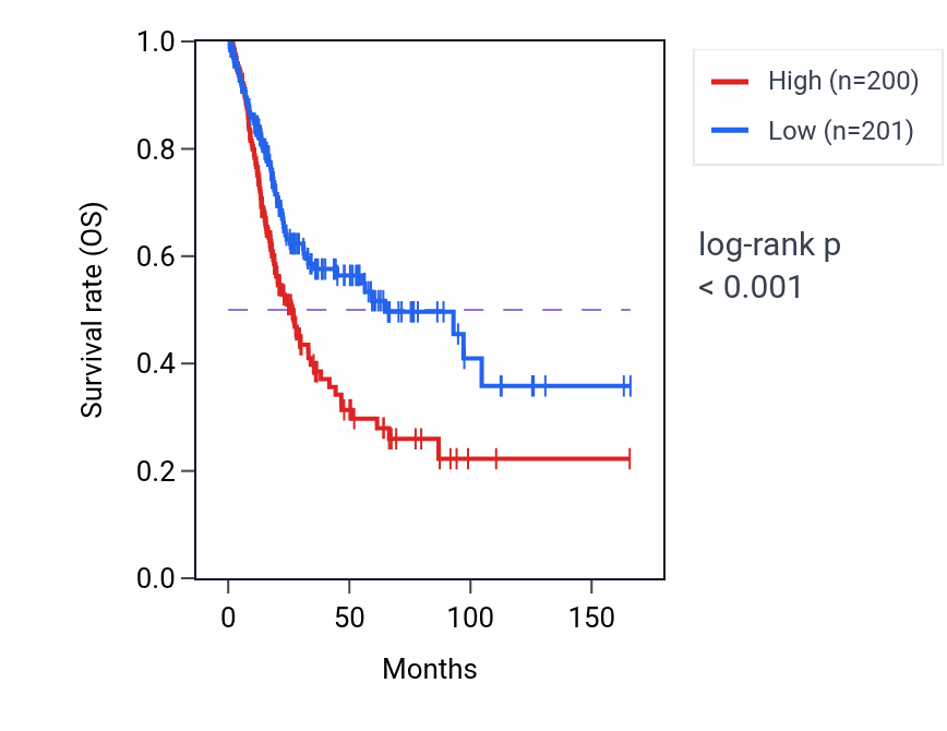 Kaplan&ndash;Meier survival curve for EPN2 RNA expression in BLCA: high vs low expression groups.