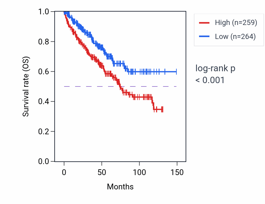 Kaplan&ndash;Meier survival curve for EPN3 RNA expression in KIRC: high vs low expression groups.
