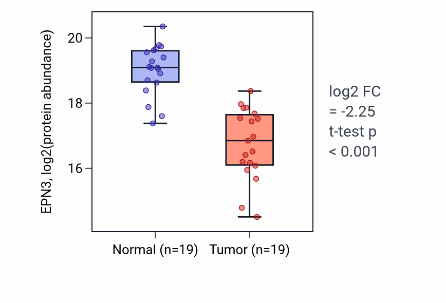 Tumor-vs-normal mass-spec protein box plot for EPN3 in CCRCC.