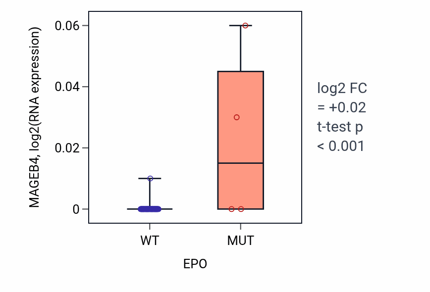 Box plot of MAGEB4 in EPO-low vs EPO-high samples in LARGE_INTESTINE.