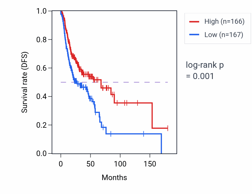 Kaplan&ndash;Meier survival curve for EPO RNA expression in HNSC: high vs low expression groups.