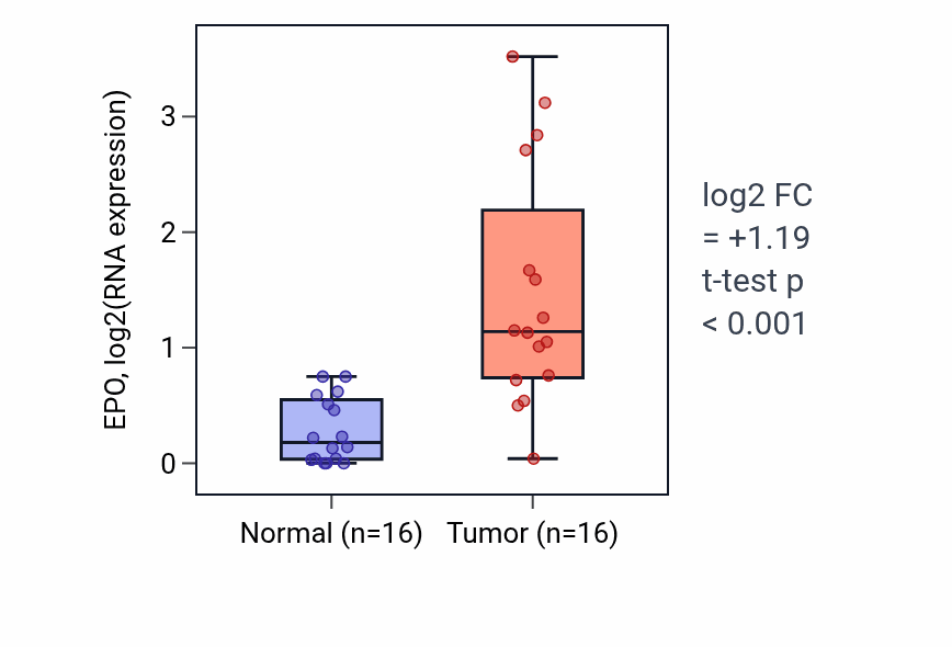 Tumor-vs-normal expression box plot for EPO in HNSC.