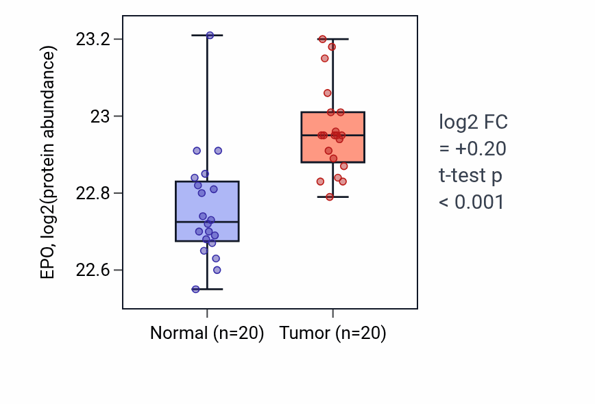 Tumor-vs-normal mass-spec protein box plot for EPO in LSCC.