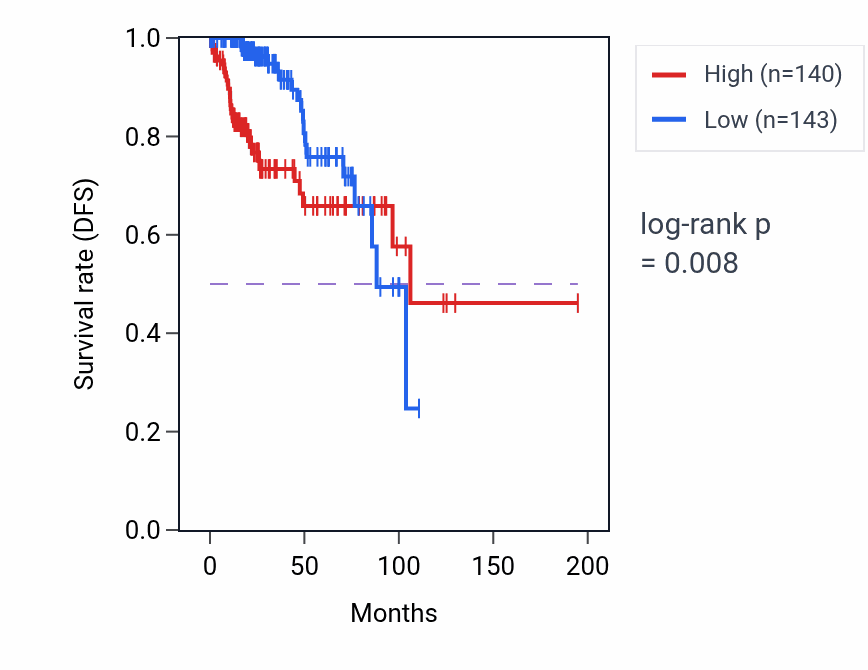 Kaplan&ndash;Meier survival curve for EPOP RNA expression in KIRP: high vs low expression groups.