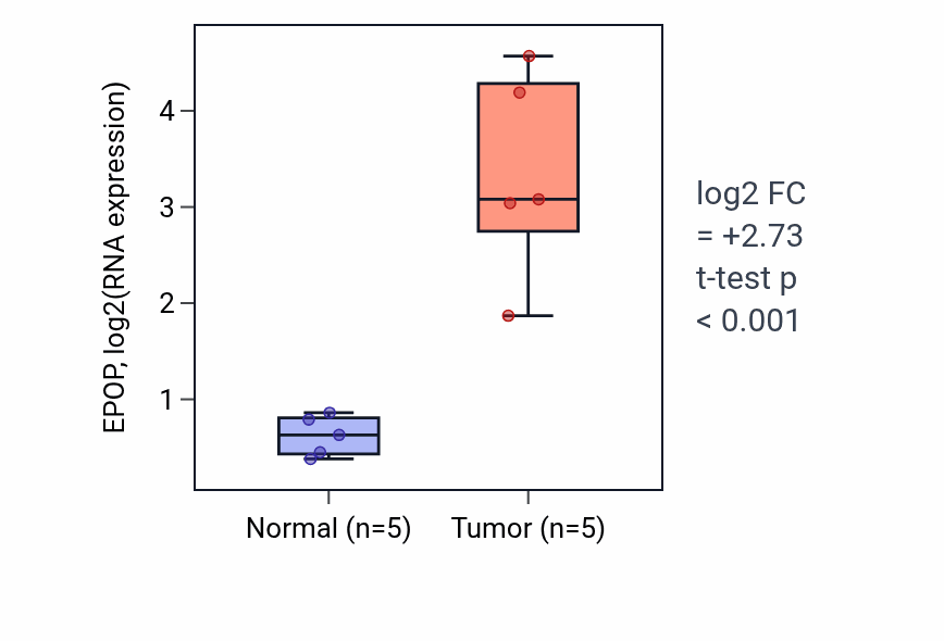 Tumor-vs-normal expression box plot for EPOP in COAD.