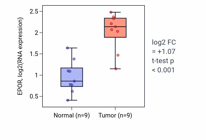 Tumor-vs-normal expression box plot for EPOR in HNSC.