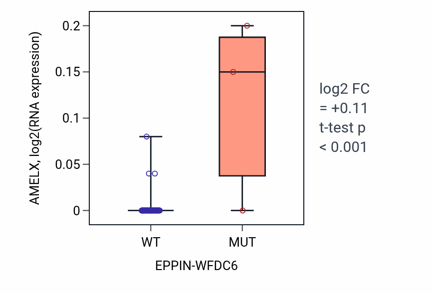 Box plot of AMELX in EPPIN-WFDC6-low vs EPPIN-WFDC6-high samples in LUNG_NSCLC_LUAD.