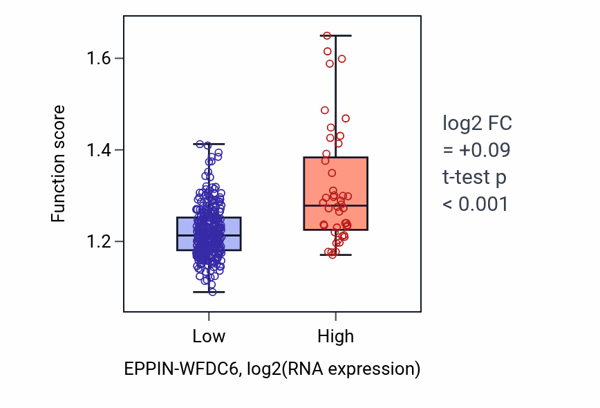 Box plot of Cellular response to insulin stimulus in EPPIN-WFDC6-low vs EPPIN-WFDC6-high samples in STAD.