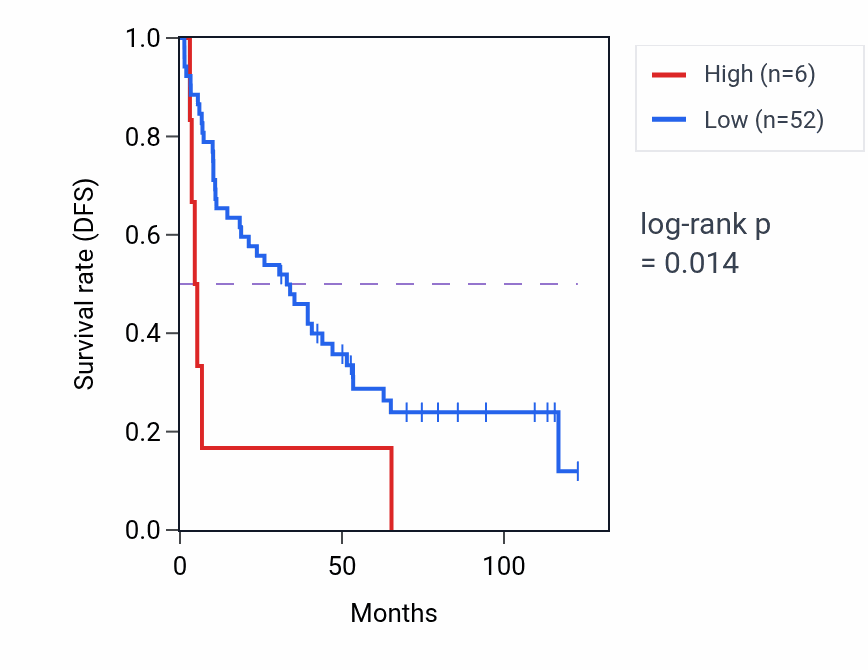 Kaplan&ndash;Meier survival curve for EPPIN-WFDC6 RNA expression in KIRC: high vs low expression groups.