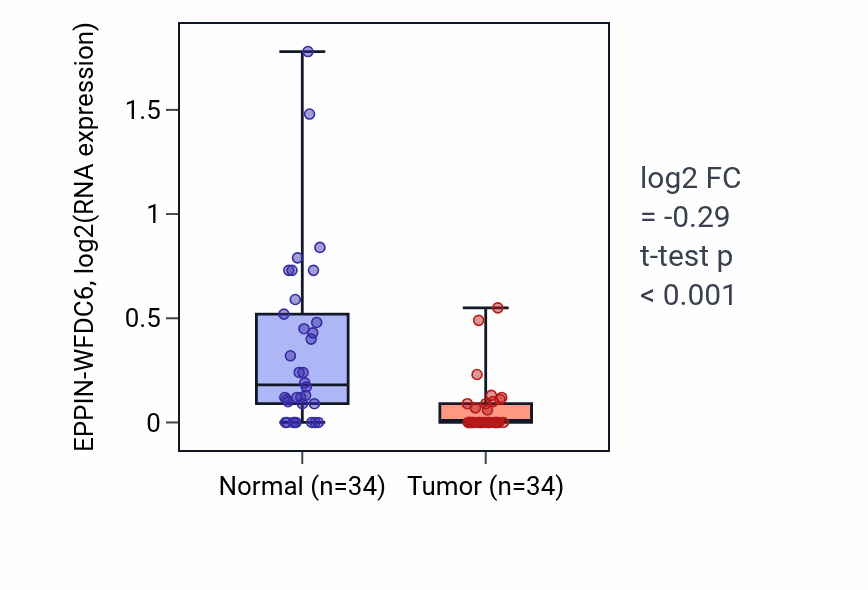 Tumor-vs-normal expression box plot for EPPIN-WFDC6 in LUAD.