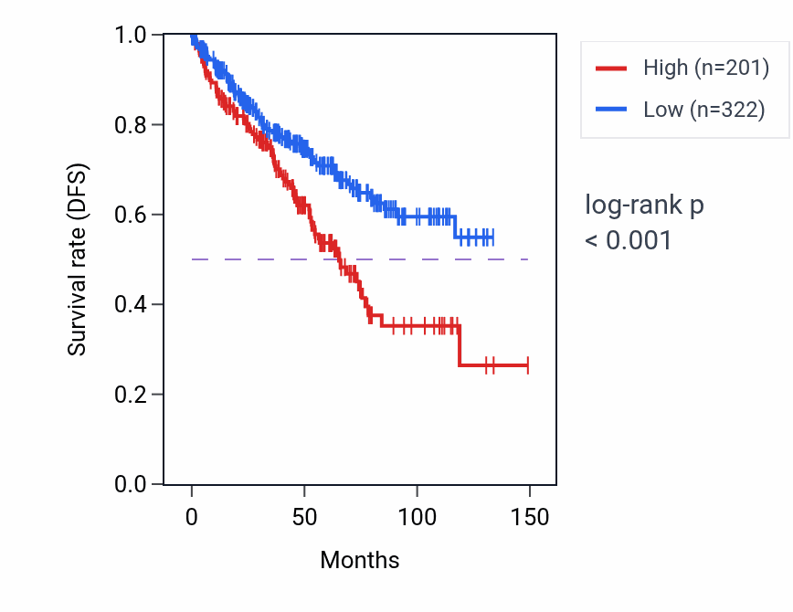 Kaplan&ndash;Meier survival curve for EPPIN RNA expression in KIRC: high vs low expression groups.