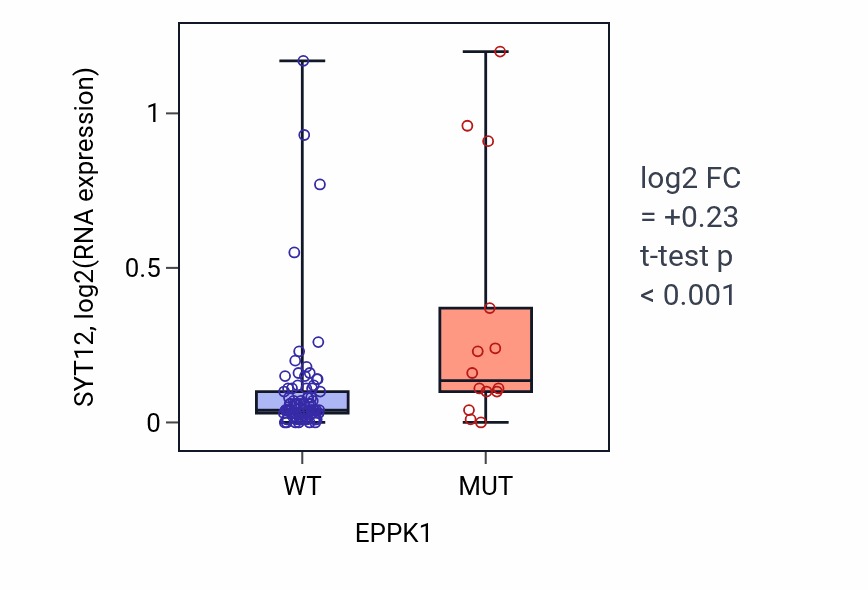 Box plot of SYT12 in EPPK1-low vs EPPK1-high samples in BLOOD_Leukemia.