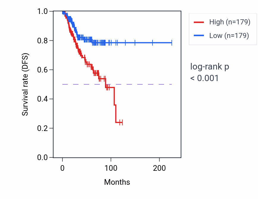 Kaplan&ndash;Meier survival curve for EPPK1 RNA expression in UCEC: high vs low expression groups.