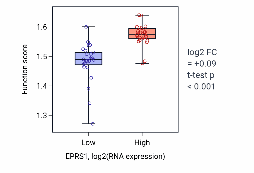 Box plot of Regulation of formation of translation preinitiation complex in EPRS1-low vs EPRS1-high samples in LUNG_SCLC.
