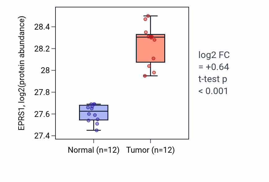 Tumor-vs-normal mass-spec protein box plot for EPRS1 in LUAD.