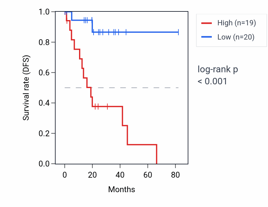 Kaplan&ndash;Meier survival curve for EPS15-AS1 RNA expression in UVM: high vs low expression groups.