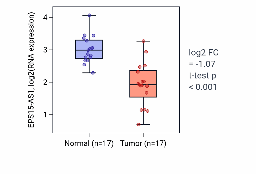 Tumor-vs-normal expression box plot for EPS15-AS1 in COAD.