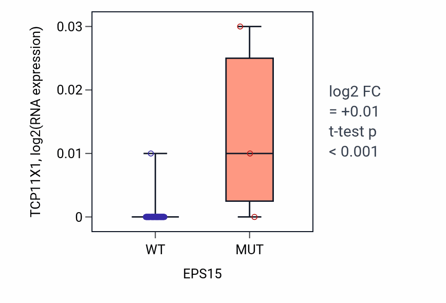 Box plot of TCP11X1 in EPS15-low vs EPS15-high samples in SKIN.