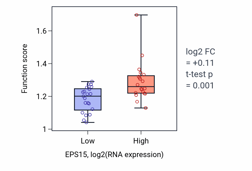 Box plot of Postsynaptic neurotransmitter receptor internalization in EPS15-low vs EPS15-high samples in STOMACH.