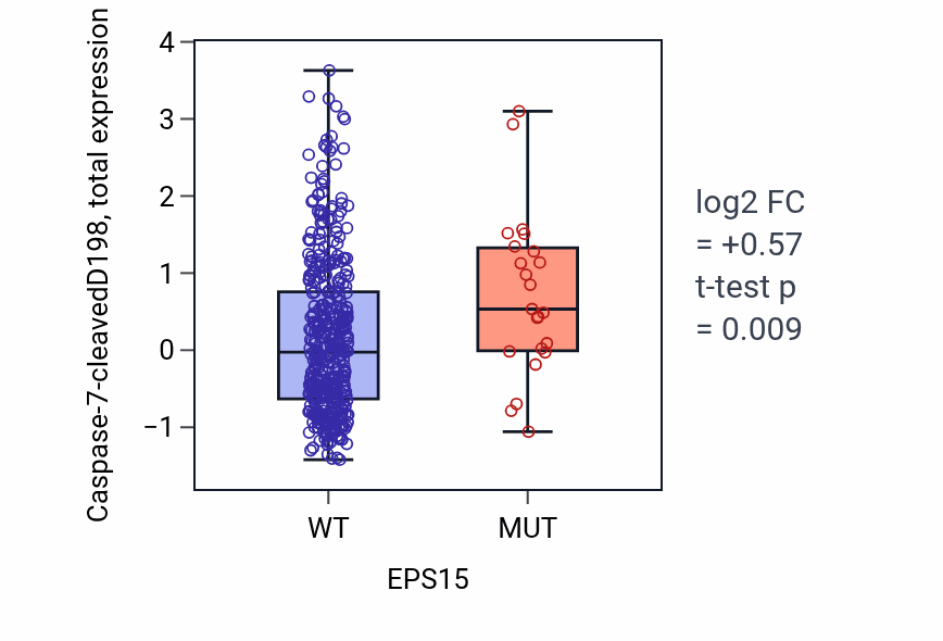 Box plot of Caspase-7-cleavedD198 in EPS15-low vs EPS15-high samples in UCEC.