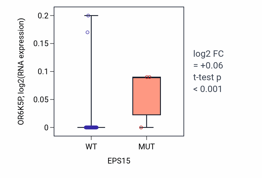 Box plot of OR6K5P in EPS15-low vs EPS15-high samples in READ.