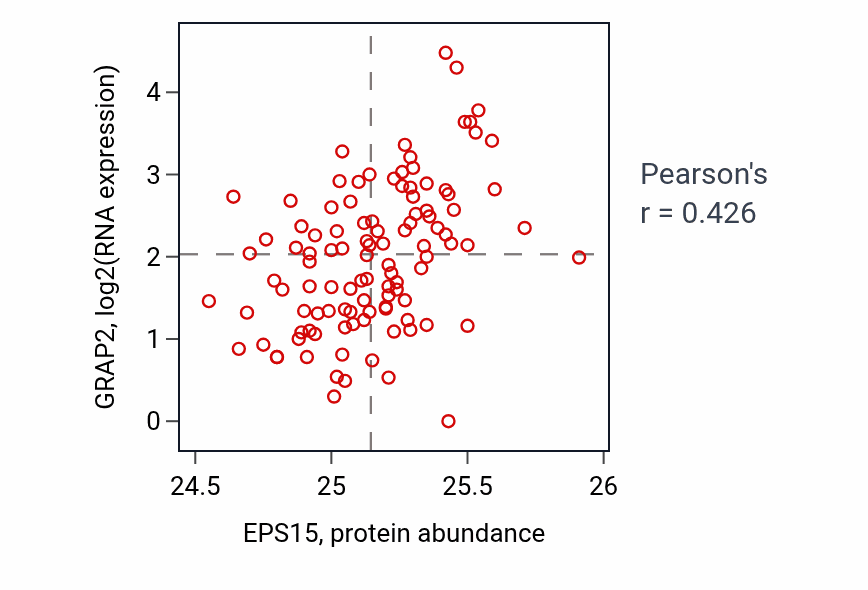 Per-sample scatter of EPS15 vs GRAP2 in HNSC (Pearson r = 0.43).