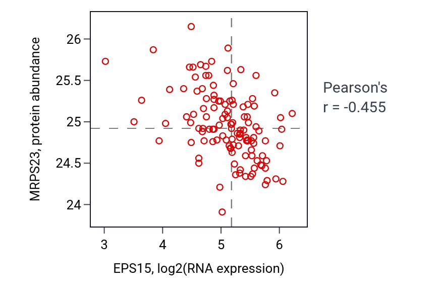 Per-sample scatter of EPS15 vs MRPS23 in BRCA (Pearson r = -0.46).