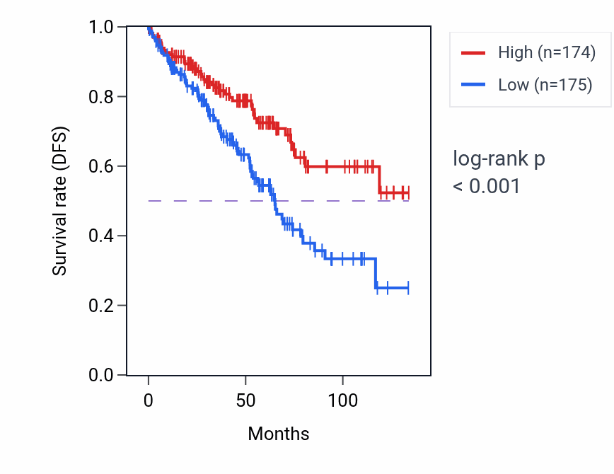 Kaplan&ndash;Meier survival curve for EPS15 RNA expression in KIRC: high vs low expression groups.