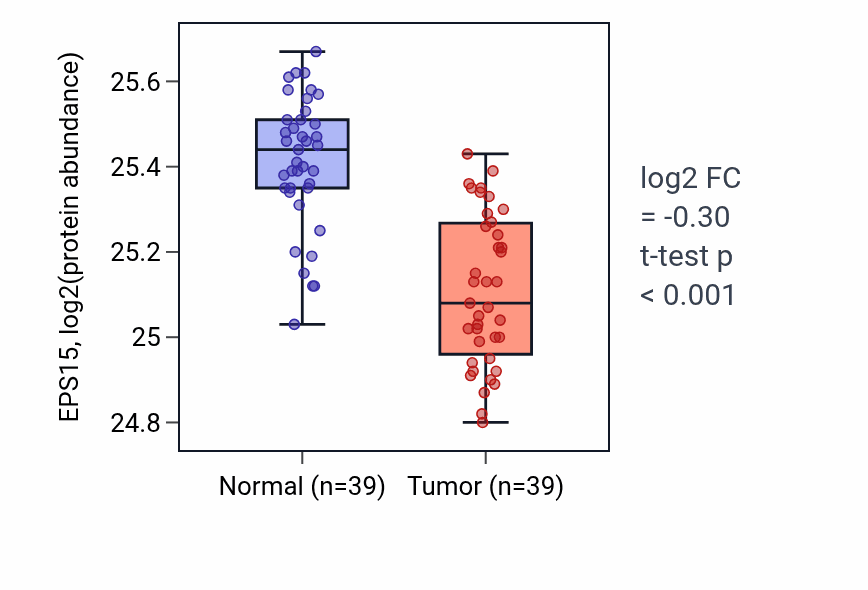 Tumor-vs-normal mass-spec protein box plot for EPS15 in HNSC.