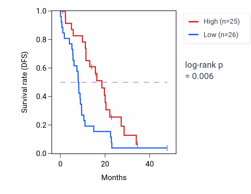 Kaplan&ndash;Meier survival curve for EPS15 mass-spec protein-high vs -low samples in PDAC.