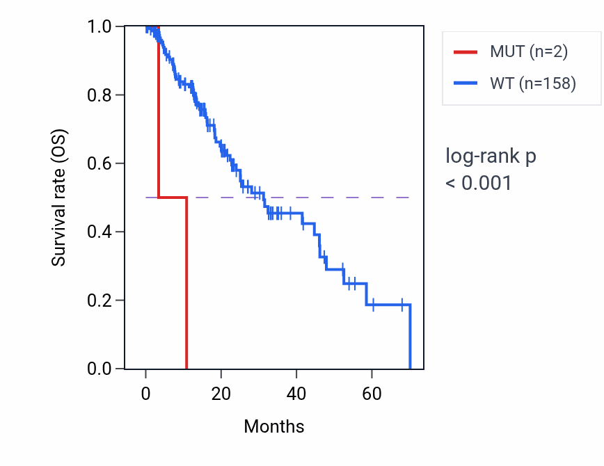 Kaplan&ndash;Meier survival curve for EPS15 mutant vs wild-type samples in ESCA.