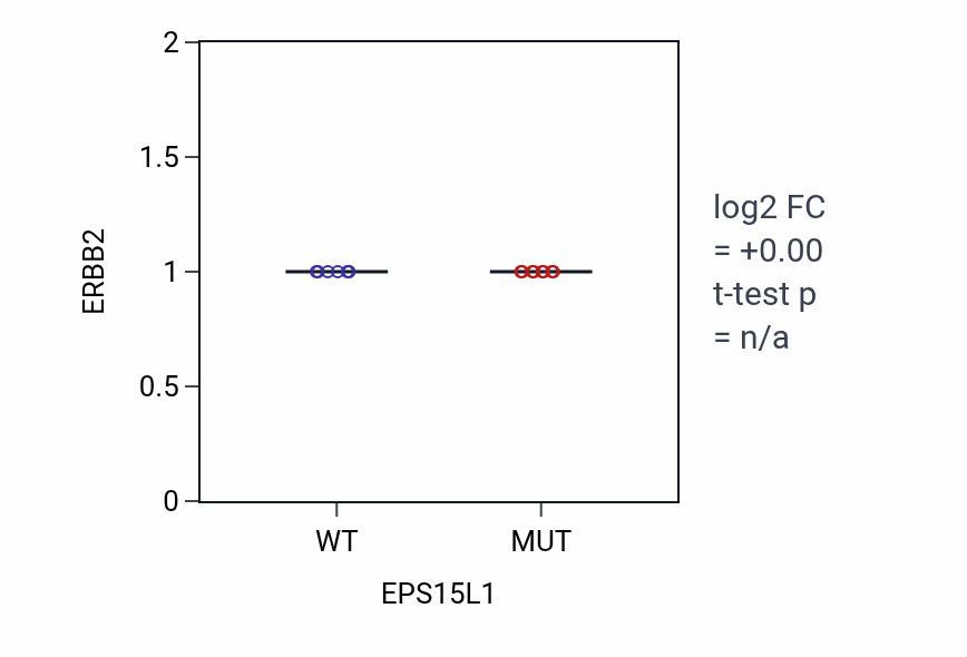 Box plot of ERBB2 in EPS15L1-low vs EPS15L1-high samples in LARGE_INTESTINE.