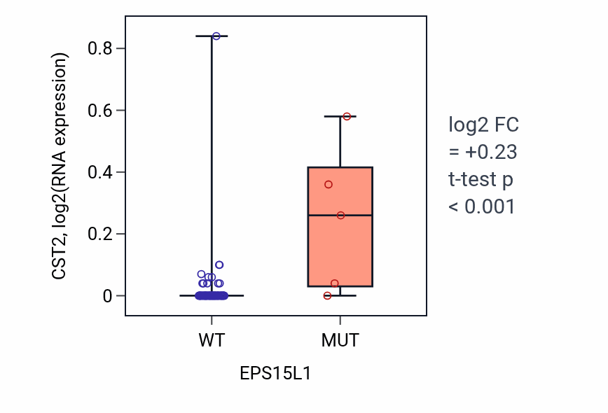 Box plot of CST2 in EPS15L1-low vs EPS15L1-high samples in BLOOD_Lymphoma.