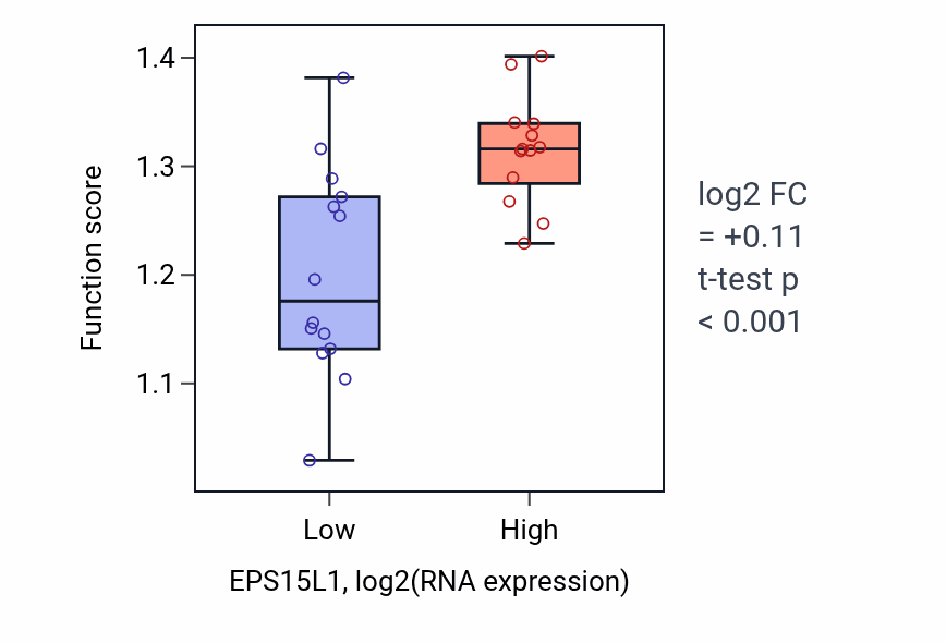 Box plot of Regulation of glycolytic process through fructose-6-phosphate in EPS15L1-low vs EPS15L1-high samples in LUNG_NSCLC_LUSC.