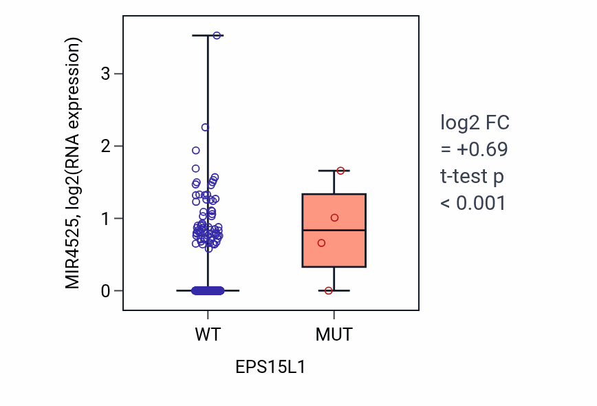 Box plot of MIR4525 in EPS15L1-low vs EPS15L1-high samples in HNSC.