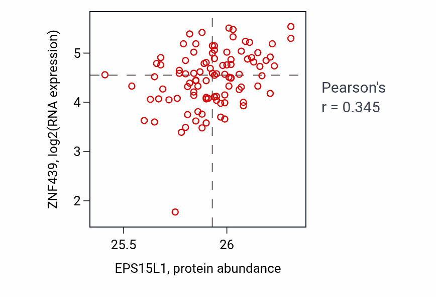 Per-sample scatter of EPS15L1 vs ZNF439 in GBM (Pearson r = 0.34).