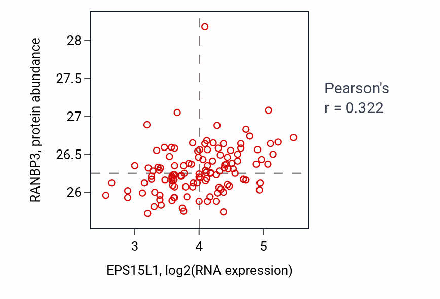 Per-sample scatter of EPS15L1 vs RANBP3 in BRCA (Pearson r = 0.32).