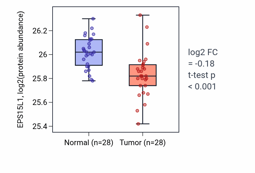 Tumor-vs-normal mass-spec protein box plot for EPS15L1 in COAD.