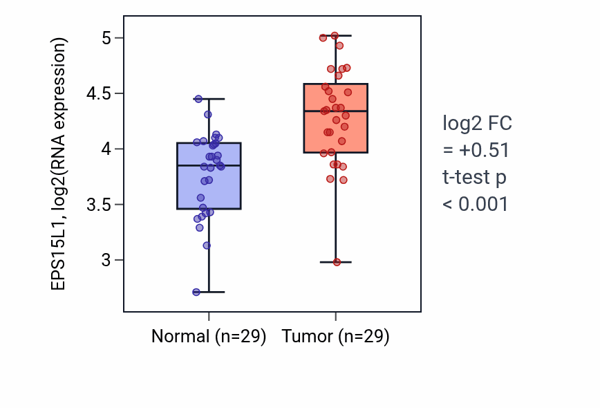 Tumor-vs-normal expression box plot for EPS15L1 RNA in HNSC.