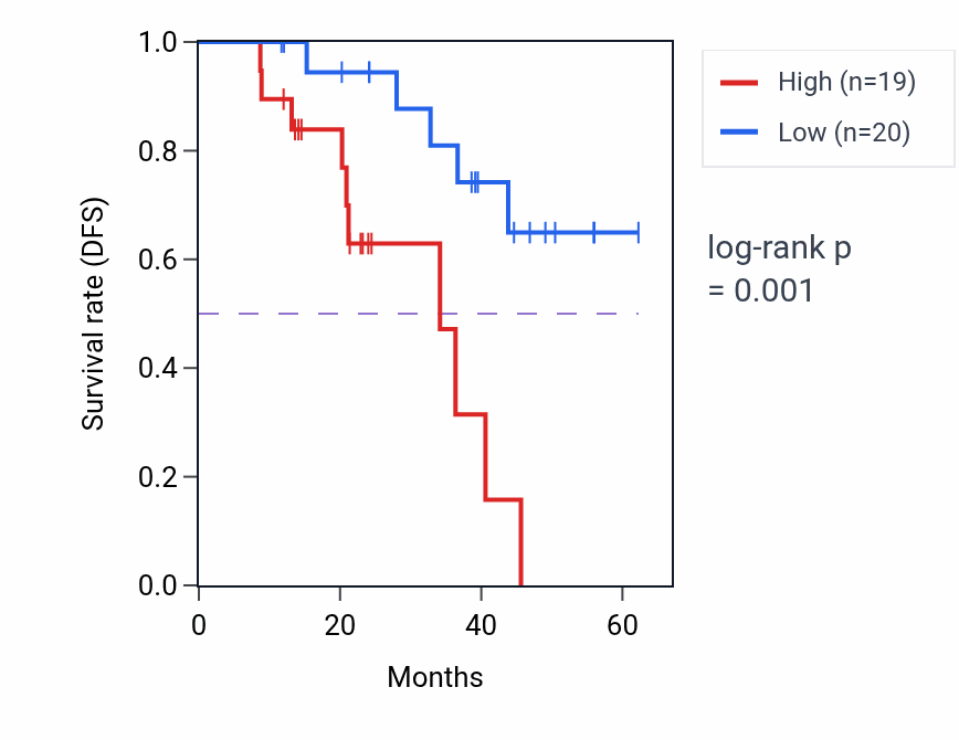 Kaplan&ndash;Meier survival curve for EPS15L1 mass-spec protein-high vs -low samples in HNSC.