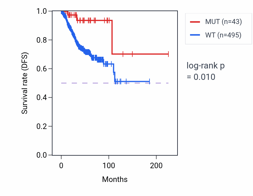 Kaplan&ndash;Meier survival curve for EPS15L1 mutant vs wild-type samples in UCEC.