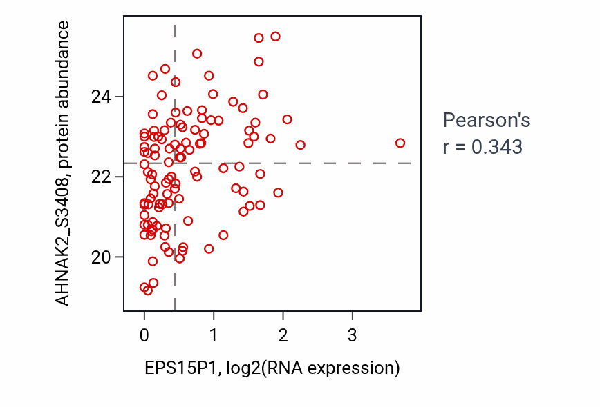 Per-sample scatter of EPS15P1 vs AHNAK2_S3408 in LUAD (Pearson r = 0.34).